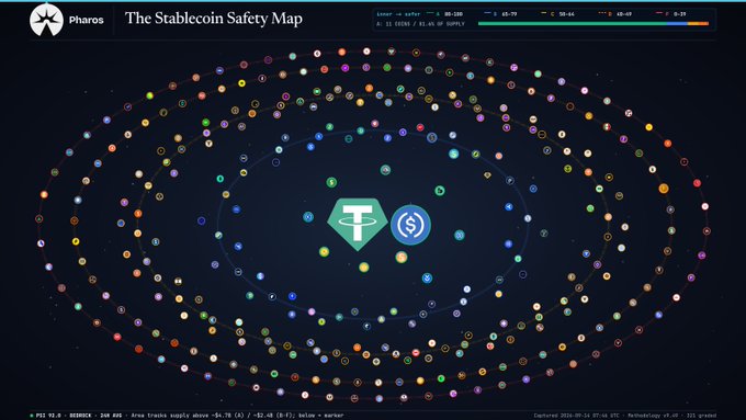 An infographic titled 'The Stablecoin Safety Map' by Pharos, showing concentric orbits of stablecoin tokens around Tether (USDT) and USDC, with a PS TOX.0 REDUCEX metric indicating 268 PSI / -82.4% (-19.4) below market.