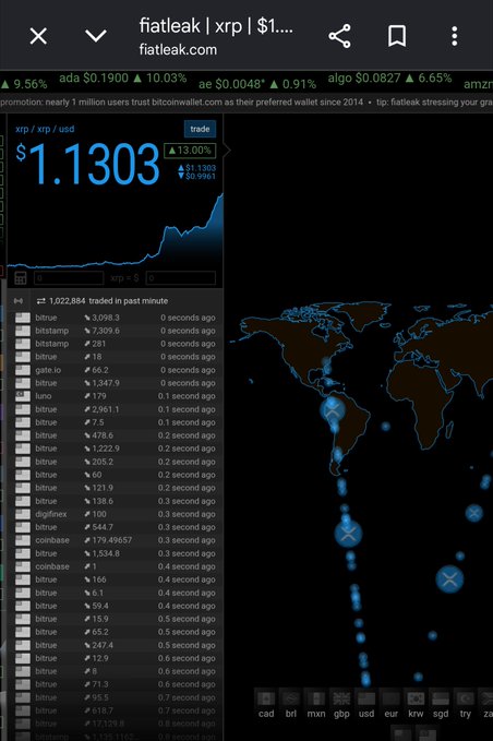 Screenshot of fiatleak.com showing XRP/USD trading at $1.1303 (+13.00%) with a list of exchanges, recent trades, and a world map.