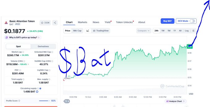 A screenshot of a CoinMarketCap page for 'Basic Attention Token' (BAT) priced at $0.1877, featuring a hand-drawn blue 'Bat' label, a green price chart, and a hand-drawn blue arrow pointing upward.