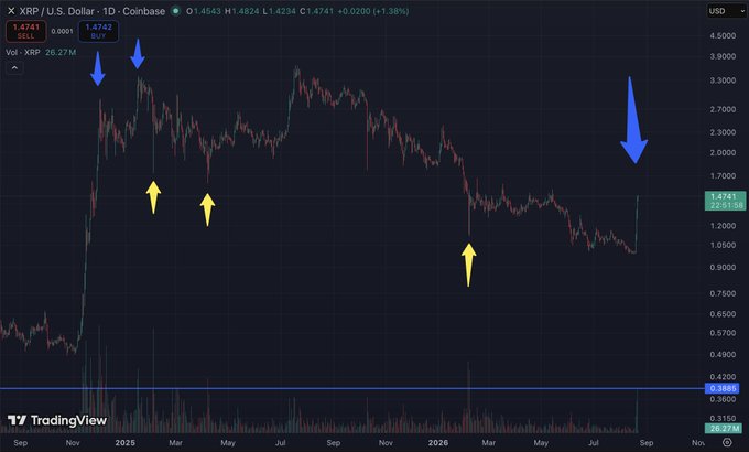 A TradingView 1D chart of XRP/USD on Coinbase shows a current price of $1.4742 with a 1.38% gain, featuring blue arrows pointing to previous euphoric peaks and yellow arrows marking prior capitulation lows, visually reinforcing the post's claim that this latest surge—highlighted by a large blue arrow on the right—is backed by unprecedented bullish volume compared to past violent sell-offs.