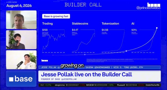 A live stream screenshot titled 'Jesse Pollak live on the Builder Call' featuring video participants, Base network growth charts (Trading $15B, Stablecoins $4.4T, Tokenization $4.5B, AI 93%), and a ticker showing memecoin prices including $MOEW and $Russell.