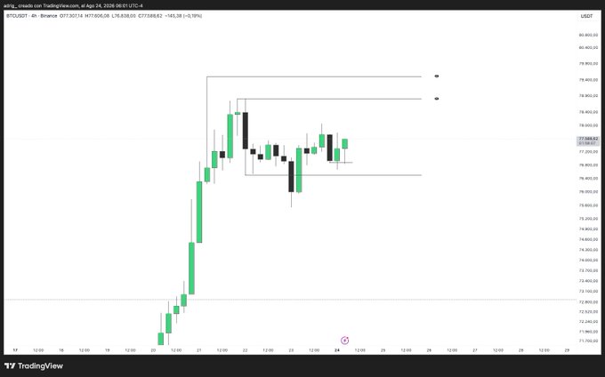 A TradingView 4-hour candlestick chart of BTC/USDT shows Bitcoin's price consolidating near $77,989 after a strong rally, with the post anticipating that recent short positions will be liquidated in the coming hours as price pushes higher.