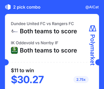 A Polymarket betting combo card titled "2 pick combo" featuring two "Both teams to score" picks—Dundee United FC vs Rangers FC and IK Oddevold vs Norrby IF—with an 11-to-win payout of $30.27 and 2.75x odds, shared as the final 2-pick BTTS entry for the Polymarket Combo Cup.