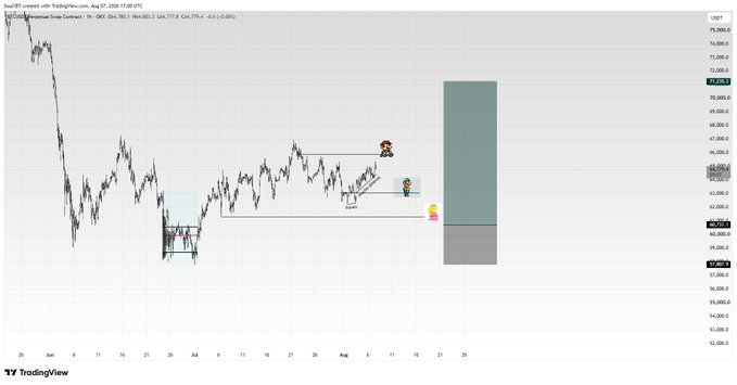 A TradingView chart of BTCUSDT (BTC/USDT Perpetual Swap Contract) on a 4-hour timeframe from BingX shows a long position setup with visible entry zones around 64,780 and a projected target box extending toward 74,000-75,000, aligning with the post's mention of a "6 figure pnl long on BTC" and "S+ setup" using the "Peach" quant strategy.