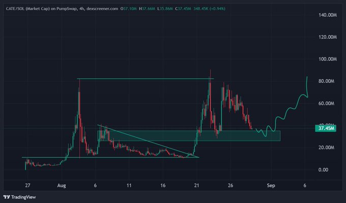 A TradingView chart displays CATE/SOL market cap on PumpSwap's 4-hour timeframe, showing the token's price action from late July to early September, ranging from $0 to $140M with a current value of $37.45M (+0.94%), featuring a descending triangle pattern that broke upward into recent highs near $80M—visually reinforcing the post's claim that CATE's strong community engagement (116K holders, active "raiding") appears underpriced relative to its rally potential.