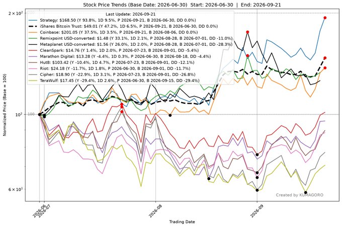A line chart titled 'Stock Price Trends (Base Date: 2026-06-30)' tracks normalized performance for various holdings, showing a 'Strategy' return of 93.8% and tracking individual stocks like GME, BTC, and USD.