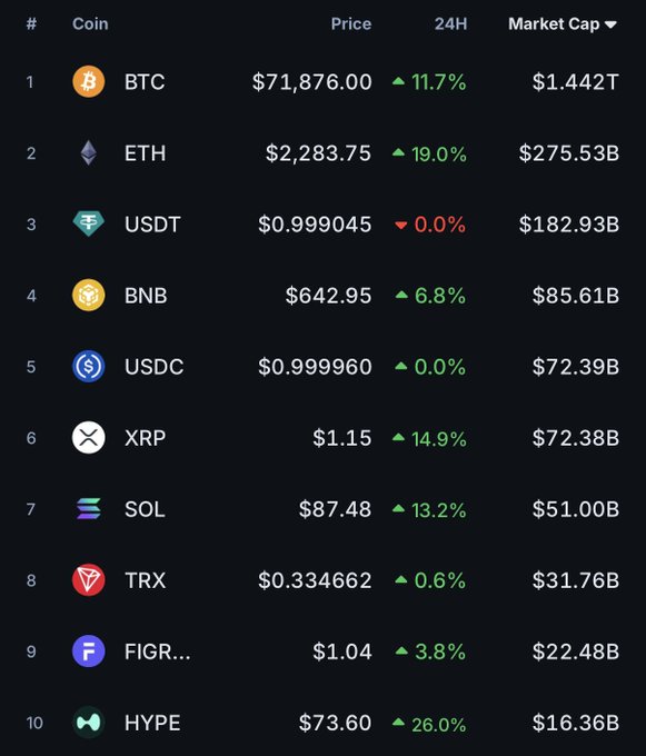 A cryptocurrency market ranking chart showing the top 10 coins, with BTC at $71,876 (+11.7%), ETH at $2,283.75 (+19.0%), and altcoins like HYPE surging +26.0% in 24 hours, illustrating the rare synchronized rally referenced in the post.