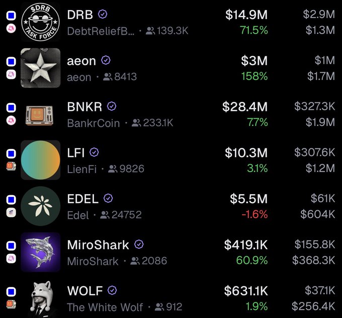 The image shows a watchlist of memecoins (DRB, aeon, BNKR, LFI, EDEL, MiroShark, and WOLF) with price and percentage gain data, where MiroShark notably gained 60.9% and aeon surged 158%—gains that tie into the post's "believers get paid" boast by highlighting the impressive returns ("awoo") investors saw.