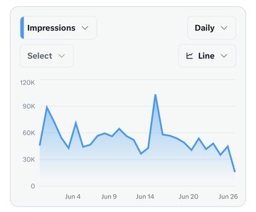 A line chart titled "Impressions" shows daily view counts ranging from 0 to 120K across late May through June 26, with notable peaks near Jun 4 (~90K) and Jun 14 (~105K), followed by a sharp decline to roughly 20K by Jun 26—mirroring Bitcoin's volatile price action to humorously illustrate the creator's "bear market everywhere" observation.