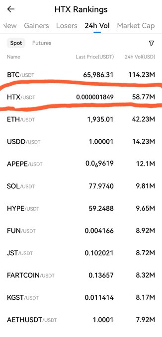 HTX exchange rankings displaying 24-hour trading volumes with BTC/USDT at $114.23M leading, followed by HTX/USDT and ETH/USDT, with hand-drawn red circles highlighting the top two entries.