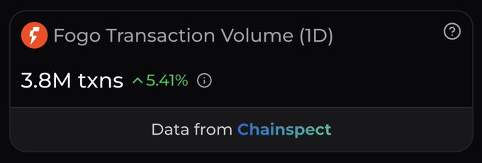 A dashboard widget from Chainspect displays Fogo Transaction Volume (1D) at 3.8M transactions with a 5.41% increase, visually confirming the post's claim that @fogo network activity climbed 5.4% while processing nearly 3.8M transactions.