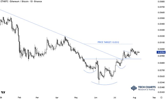A daily ETHBTC chart on Binance shows a Head and Shoulders bottom pattern forming between May and August, with a dashed price target line labeled "PRICE TARGET: 0.0312" above the current price of 0.02954. The accompanying post confirms the bullish outlook, noting the higher highs/higher lows structure and that the H&S bottom target remains valid despite no price change.