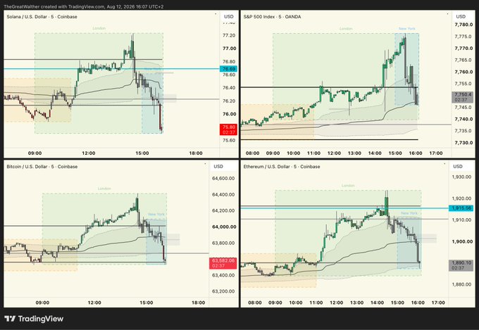 TradingView chart dashboard showing four 5-minute candlestick charts (Solana/USD, S&P 500 Index, Bitcoin/USD, and Ethereum/USD) on Coinbase and OANDA, all displaying a sharp drop during the New York session on August 12, 2026.