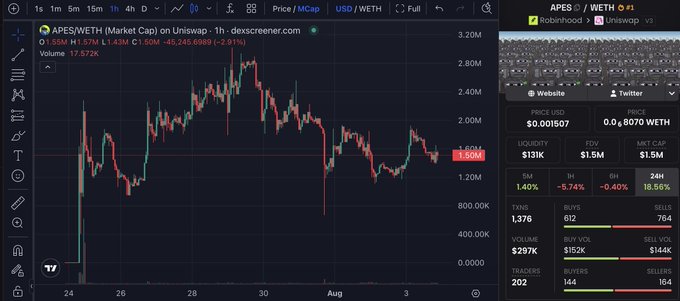 A candlestick chart of **APES/WETH** on Uniswap (via dexscreener.com) showing a 24-hour price of **~$1.50M** (down ~2.93%), with FDV of $1.5M, MKT CAP of $1.5M, 5M liquidity of $31K, and active buy/sell activity (832 buys vs. 764 sells). The chart illustrates the strong buying support and volatile price action referenced in the post, where the trader is highlighting that buyers keep stepping in despite their attempt to wait for a deeper dip.