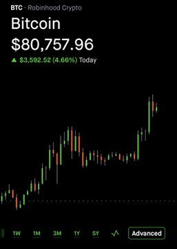 A Robinhood Crypto app screenshot shows Bitcoin (BTC) trading at $80,757.96, up $3,592.52 (4.66%) for the day, with a candlestick chart and timeframe options (1W, 1M, 3M, 1Y, 5Y).