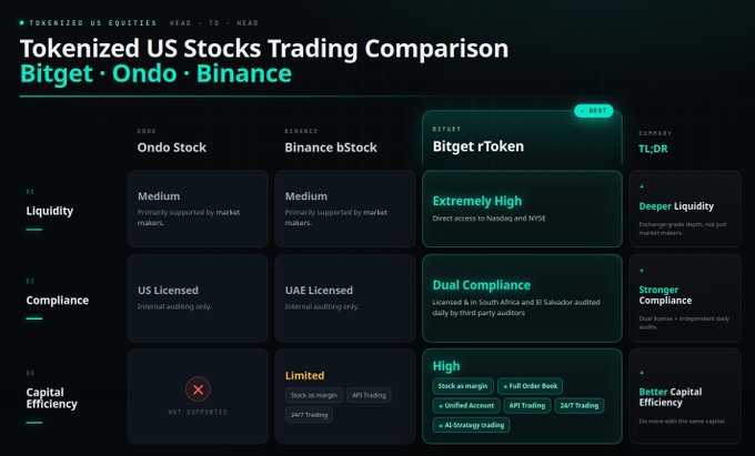 A comparison table titled 'Tokenized US Stocks Trading Comparison' evaluating Ondo Stock, Binance bStock, and Bitget rToken across categories of Liquidity, Compliance, and Capital Efficiency, declaring Bitget the 'BEST'.