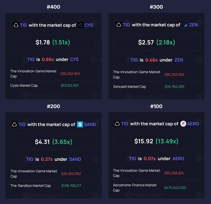 Four market cap comparison cards for TIG (The-Innovation-Game) against CYS (#400, $1.78), ZEN (#300, $2.57), SAND (#200, $4.31), and AERO (#100, $15.92).