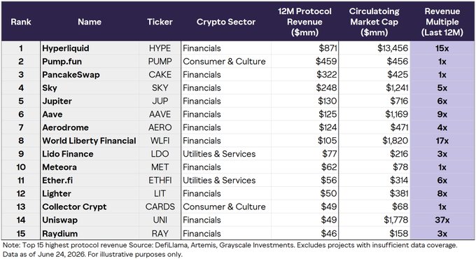 This table shows the top 15 protocols by revenue, with World Liberty Financial (WLFI) generating $105M in trailing twelve-month revenue, ranking 8th out of the listed protocols.