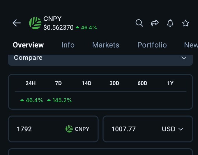 The image shows a cryptocurrency tracking app displaying the CNPY token at $0.562370 with a 46.4% gain, and a portfolio showing 1,792 CNPY valued at $1,007.77 USD. The accompanying post celebrates how a $400 allocation in Canopy (CNPY) has grown to $1,000 in just a few days, illustrating the dramatic price surge shown in the screenshot.