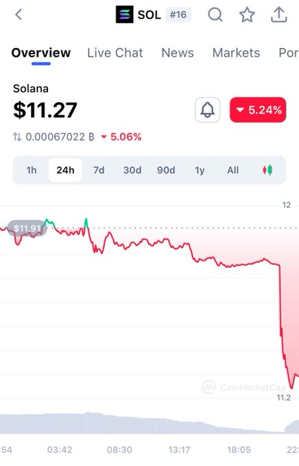 A CoinMarketCap price chart for Solana (SOL) showing a 24-hour price of $11.27 with a sharp 5.24% decline, illustrating the dramatic crash SOL experienced during the 2022 crypto downturn.