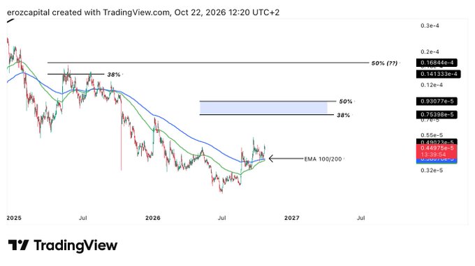 A TradingView chart for “erozcapital,” dated Oct 22, 2026, shows a long downward price trend with EMA 100/200 lines, Fibonacci levels, and price labels including 0.93077e-5 and 0.90084e-5.