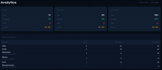 An analytics dashboard displaying statistics for Today, This Week, and This Month, including totals, completions, and average times, along with a breakdown of process providers.