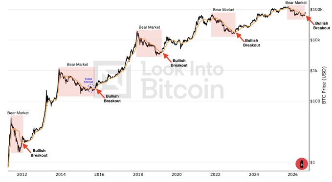 A Bitcoin price chart from 2012 to 2026 displays long-term USD price movements on a logarithmic scale ranging from $1 to $100k, highlighting historical "Bear Market" phases (shaded in red) followed by "Bullish Breakouts," including a 2015 summer retracement annotated with a pattern marker—visually supporting the claim that the only cycle to fully retrace its initial Bullish Breakout above the Realized Short-Term Holder Price occurred in 2015.