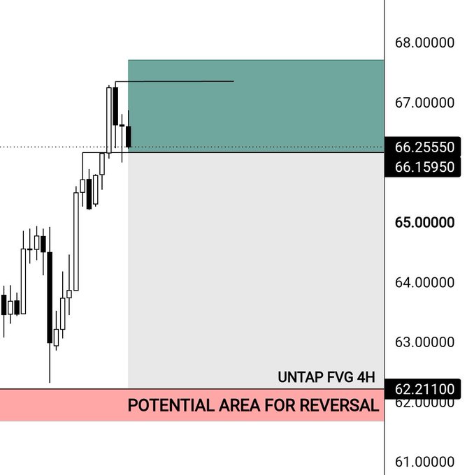 A 4H candlestick chart of $XAG/USD showing a recent price peak near 67.70 with an "UNTAP FVG 4H" zone highlighted in teal between 66.16 and 66.26, while a red "POTENTIAL AREA FOR REVERSAL" zone sits below around 62.00–62.21. The chart visually supports the trader's short position by marking the adjusted stop loss just above Friday's high at 67.70 and indicating the downside target in the lower reversal zone.