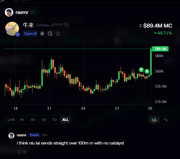 A candlestick chart for the meme coin "牛来" (0xbeea...377777) shows a market cap of $89.4M with a 49.71% gain, alongside a post by user "rasmr" in the "Thesis" channel predicting the token will reach over 100M with no catalyst—captured shortly before the chart's sharp upward spike.