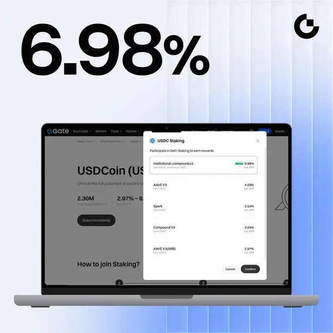 A promotional graphic highlights a 6.98% APY offer alongside a laptop displaying the Gate.io interface for USDC Staking, with the "Institutional compound v3" option selected at 6.98%. The image illustrates the high-yield opportunity referenced in the post about Gate's new Compound Institutional V3 USDC Vault.