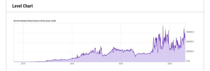 The image shows a "BITCOIN TRANSACTIONS PER DAY (CBTPS) LEVEL CHART" from 2010 to around 2026, depicting daily Bitcoin transaction counts on a purple line graph with values ranging from 0.00 to 750,000. The chart illustrates the claim made in the post that Bitcoin's network activity has a hard ceiling of approximately 850,000 transactions per day, with recent spikes (circa 2023-2025) nearing that theoretical maximum, which the post interprets as signs of stress or a "bank run" event on the Bitcoin network.