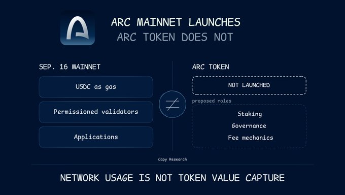 The image is an infographic titled "ARC MAINNET LAUNCHES / ARC TOKEN DOES NOT," comparing two columns: under "SEP. 16 MAINNET" it lists "USDC as gas," "Permissioned validators," and "Applications," while under "ARC TOKEN" it shows "NOT LAUNCHED" with proposed roles of "Staking," "Governance," and "Fee mechanics," separated by a "≠" symbol. It reinforces the post's message that while Arc's mainnet launches September 16 with USDC gas and permissioned validators, the ARC token itself remains unlaunched—emphasizing the bottom tagline "NETWORK USAGE IS NOT TOKEN VALUE CAPTURE."