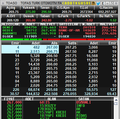 The image shows a Turkish stock exchange (Borsa Istanbul) trading screen displaying market data, including TOASO (Tofas Turk Otomotiv Fabrika) trading at 269.75, alongside other stocks like TUPRS, VESTL, and GARANTI, with an order book showing buy/sell orders at various price levels around 267.00-267.75. The post references waiting for TOASO to break above 274.75, which aligns with the displayed price of 269.75 being below that target level.