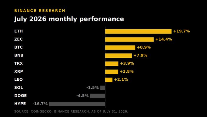 A Binance Research chart titled "July 2026 monthly performance" displays the top 10 cryptocurrencies by market cap, with ETH leading at +19.7%, followed by ZEC (+14.4%), BTC (+8.9%), BNB (+7.9%), TRX (+3.9%), XRP (+3.8%), and LEO (+2.1%) in positive territory, while SOL (-1.5%), DOGE (-4.5%), and HYPE (-16.7%) posted losses as of July 31, 2026. The chart visually reinforces the post's observation that ETH topped the rankings, driven by $338M in spot ETF inflows that ended an eight-week outflow streak.