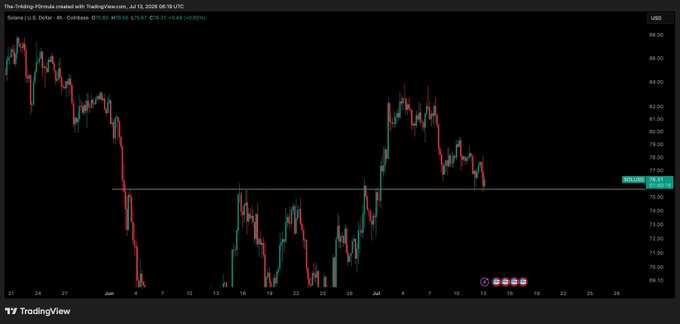A TradingView 4-hour candlestick chart of Solana (SOL/USD) shows the price testing a key support zone around $75.13, with the horizontal line marking a critical level that must hold to confirm a potential bullish reversal. The chart highlights a sharp decline from highs near $87 followed by a recovery attempt back toward the support area.