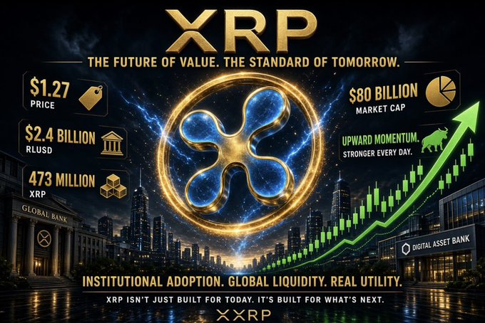 The image is a promotional graphic for XRP featuring its logo with key statistics: a price of $1.27, an $80 billion market cap, RLUSD at $2.4 billion, and 473 million XRP held, alongside a bull icon and an upward green chart indicating positive momentum. Its bold messaging ("Institutional Adoption. Global Liquidity. Real Utility.") and data points visually reinforce the post's claim that XRP is seeing strong institutional inflows and upward momentum even as the broader market hesitates.