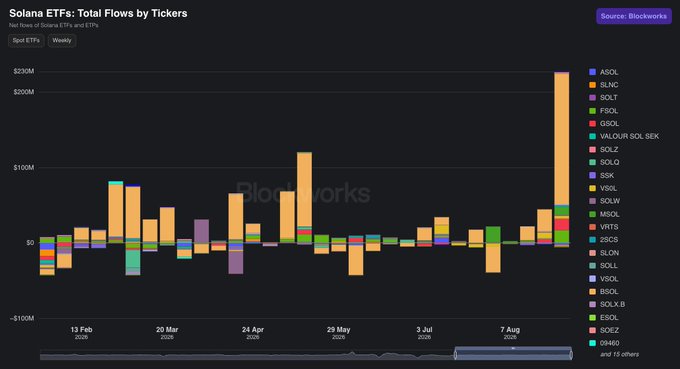 A Blockworks chart titled 'Solana ETFs: Total Flows by Tickers' showing weekly net flows in USD for various Solana ETF tickers from February 2025 to August 2025, with SLNC showing the largest flows.