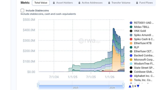 The image shows a screenshot of a computer screen displaying information about RWA Revolution on Base Base, a stablecoin that was recently listed at $236.52M with a total market cap of $23M. The screen also displays the RWA Activity and Transfer Volume, which are currently at 30D each. The chart represents how much RWA is being invested in RWA Asset Value (RWA Activity), where X axis has the days from Monday to Friday, and Y axis represents the value of that investment in Bitcoin or on-chain token. It also displays the total Distributed Asset Volume (RWA Transfer) for the past week: $261.38M.