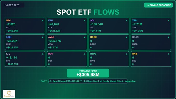 A dashboard displaying 'SPOT ETF FLOWS' dated 14 SEP 2026 showing total net flow of +$305.98M, with gains for BTC (+$160.04M), ETH (+$121.02M), and SOL (+$11.01M), among others.