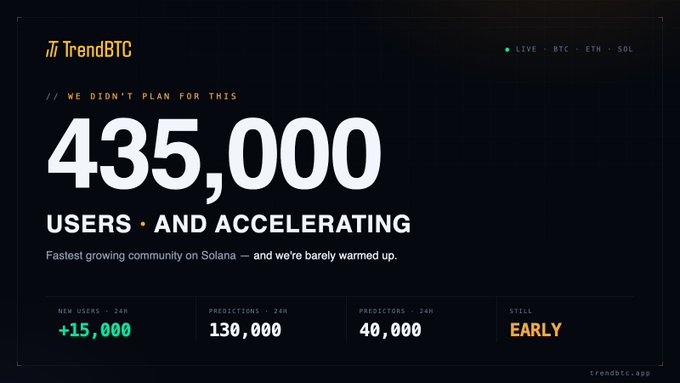 A dark-themed dashboard for TrendBTC displays "435,000 USERS · AND ACCELERATING" with the tagline "// WE DIDN'T PLAN FOR THIS," alongside 24-hour stats showing +15,000 new users, 130,000 predictions, and 40,000 predictors, reinforcing the message that the platform is the fastest-growing community on Solana and that users are still early.
