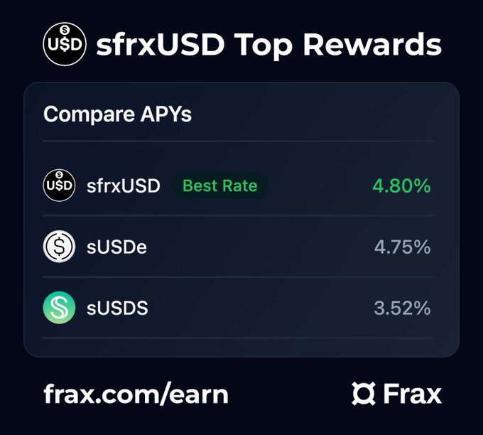 Frax finance graphic titled 'sfrxUSD Top Rewards' comparing APYs: sfrxUSD at 4.80% (Best Rate), sUSDe at 4.75%, and sUSDS at 3.52%, directing to frax.com/earn.