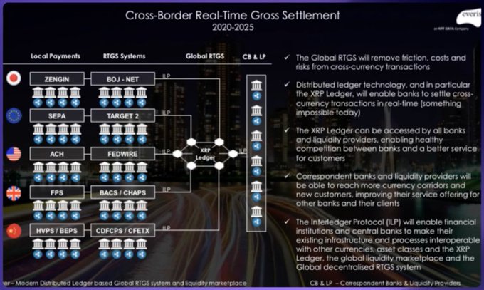 A presentation slide titled "Cross-Border Real-Time Gross Settlement 2020-2025" illustrates how Ripple's XRP Ledger sits between local payment systems (Zengin, SEPA, ACH, FPS, HVPS/BEPS) and global RTGS systems (BOJ-NET, Target 2, Fedwire, BACS/CHAPS, CDFCPS/CFETX) to enable real-time cross-currency settlement—a value proposition that supports the post's claim that Ripple provides integrated ledger and currency infrastructure that SWIFT lacks, positioning it to benefit from compounding network effects as regulation and AI adoption accelerate.