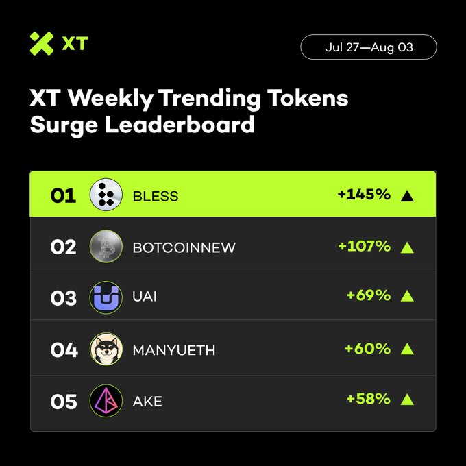 The image shows the XT Weekly Trending Tokens Surge Leaderboard for July 27–Aug 3, ranking $BLESS (+145%), $BOTCOINNEW (+107%), $UAI (+69%), $MANYUETH (+60%), and $AKE (+58%) as the top five surging tokens, which directly matches the accompanying post highlighting these gains on the XT exchange.