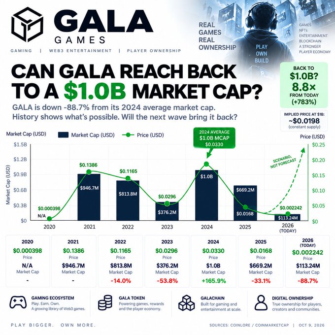 Infographic titled 'CAN GALA REACH BACK TO A $1.0B MARKET CAP?' showing GALA Games yearly market cap and price from 2020-2026, noting a current market cap of $113.24M and an implied price of ~$0.0198 at $1.0B.