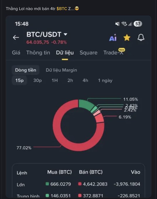 A Binance trading chart for BTC/USDT at $64,035.75 shows that shorts (bán) massively outweigh longs (mua) by 4,642.2083 BTC vs 666.0279 BTC on the 15-minute timeframe, with 77.02% of margin data dominated by short positions—explaining the context's shock at a ~4M BTC sell-off that dragged down and liquidated a friend's long position.