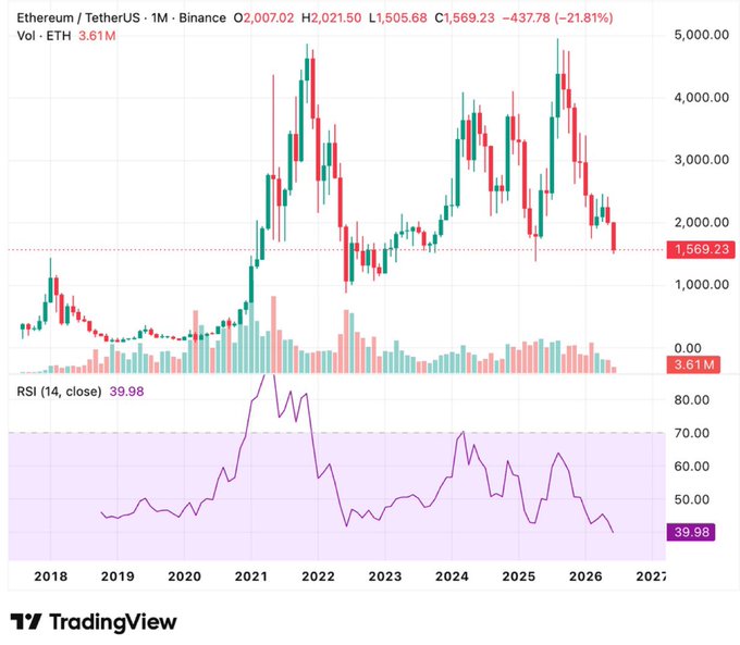 The image shows a line graph representing the price of Ethereum over time. The x-axis displays the dates from 2019 through 2021, while the y-axis represents the cryptocurrency's value in US dollars. The graph depicts an upward trend, with the Ethereum value increasing significantly throughout these years. However, at the lowest point on the graph, indicating a strong sell-off, and it takes several years for Ethereum to recover fully. This information is consistent with what was discussed earlier about the RSI indicator suggesting that the cryptocurrency has reached extremely strong oversold zones as selling pressures continue to be applied during this period of market decline.