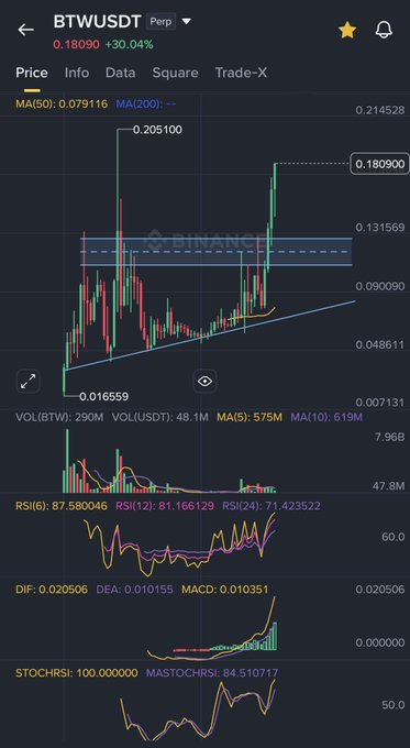 A Binance perpetual futures chart for BTWUSDT showing price at 0.180900 (+30.04%), with technical indicators including RSI, DIF/DEA/MACD, and STOCHRSI displayed below the main candlestick chart.