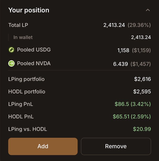 A cryptocurrency DeFi dashboard showing a liquidity pool position with Total LP of 2,413.24, containing pooled USDG and NVDA tokens, with LPing PnL of $86.5 (3.42%).