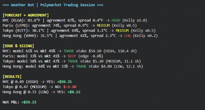 Terminal-style log titled 'Weather Bot | Polymarket Trading Session' showing forecasts for NYC, Paris, Tokyo, and Hong Kong, edge calculations, and net P&L of +$59.23.