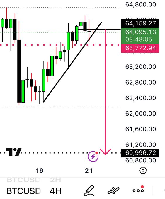 The image displays a trading platform with a Bitcoin chart indicating a downward trend, which might be an indication of impending doom for Bitcoin or the market itself. The text below the chart reads: "Another attempt Entry @ 64.2k High risk trade Tight SL as always". This suggests that someone is trying to enter the market at its lowest point in anticipation of recovery or other events impacting the cryptocurrency's value.
